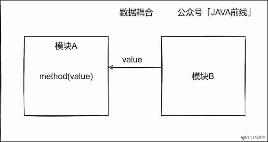  complex 、 multifarious 、 Miscellaneous ： Illustrate seven types of code coupling _ data _07