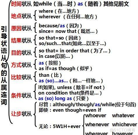 English grammar-adverbial clause_adverbial clause