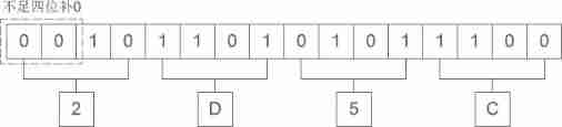 Hexadecimal conversion summary