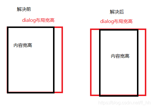 自定dialog 布局没有居中解决方案