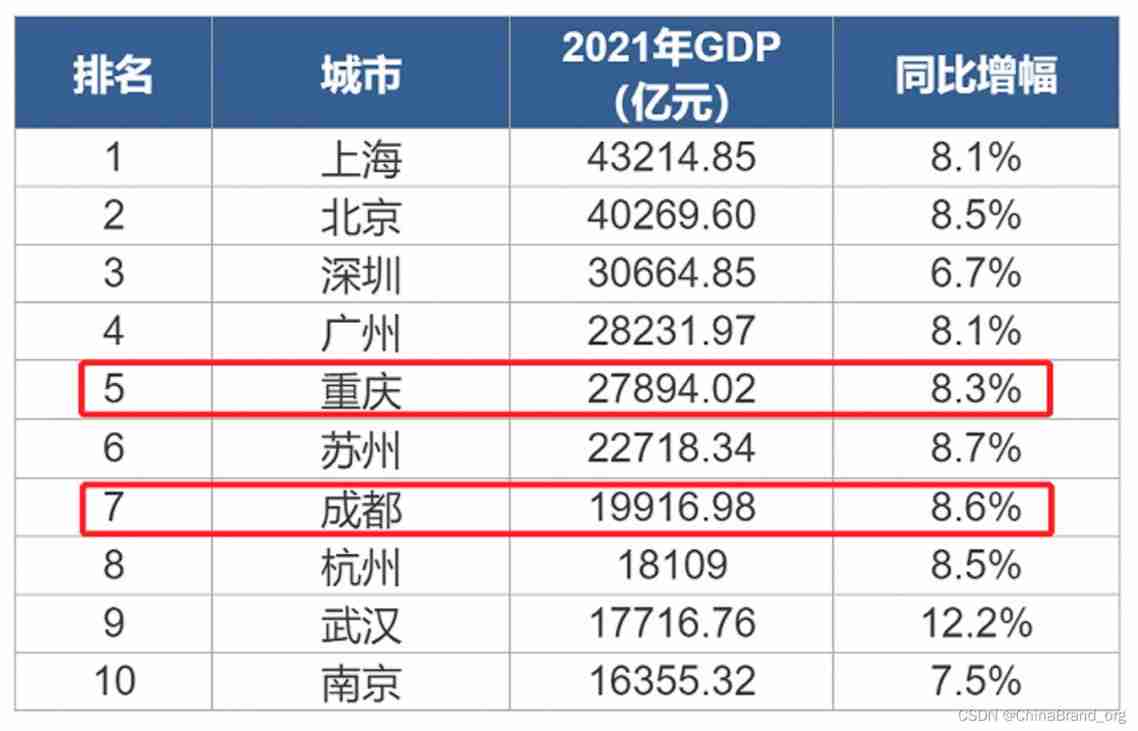  Guojingxin Center 「APEC industry +」 Western Silicon Valley Investment 2 One trillion Chengdu Chongqing economic circle will surpass Shanghai 