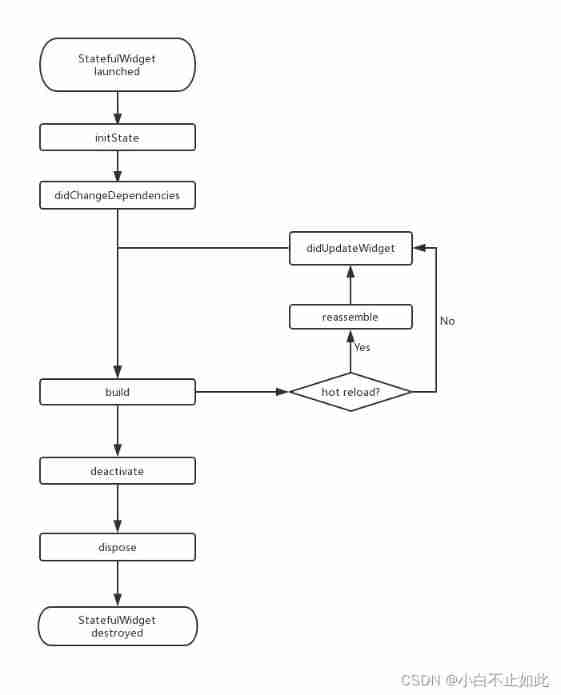 Flutter life cycle