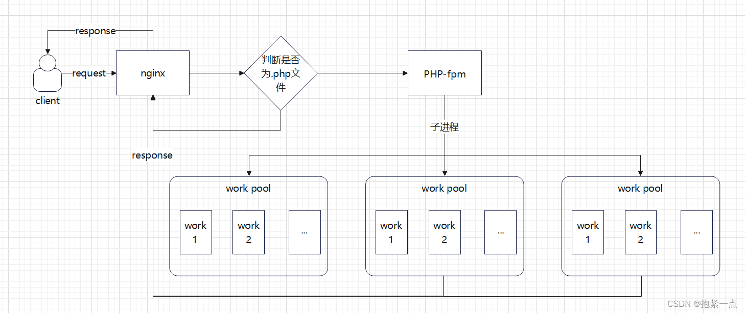 PHP-fpm
