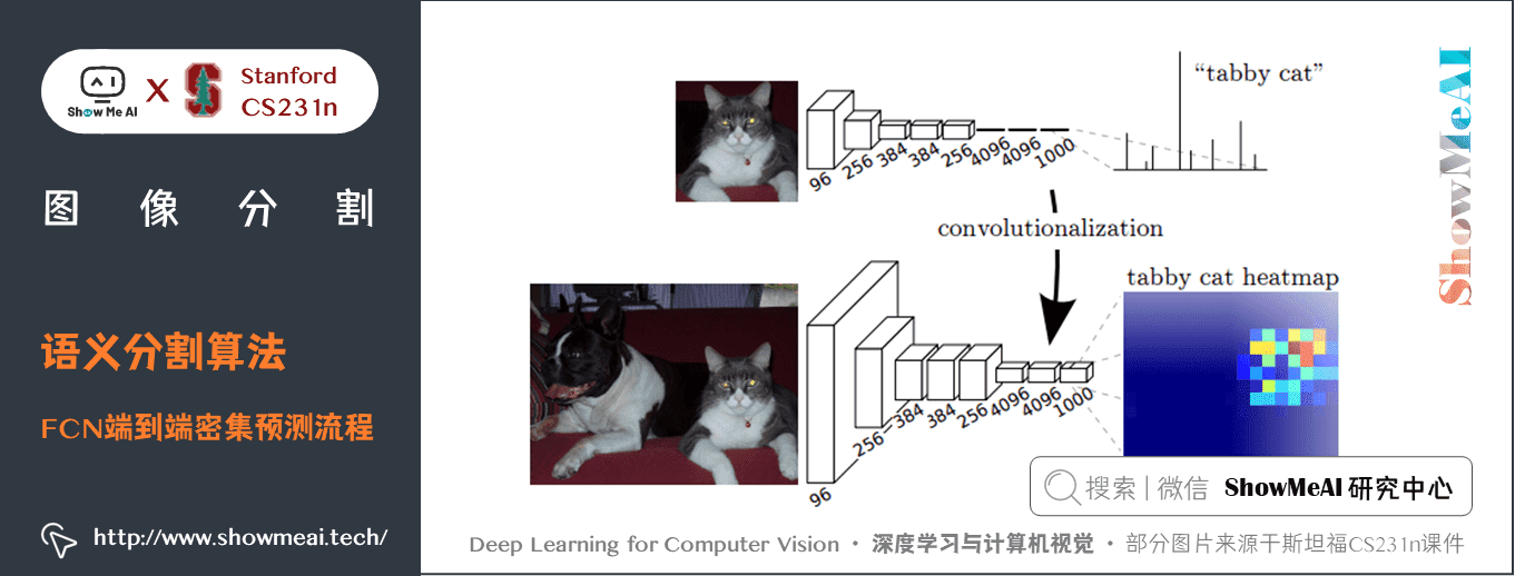  Semantic segmentation algorithm ; FCN End to end intensive forecasting process 