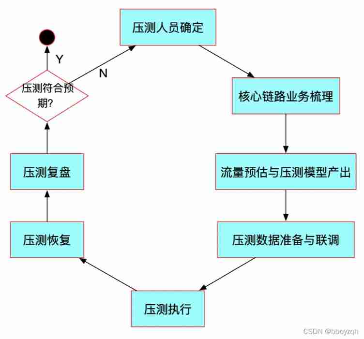 Full link voltage test of the e-commerce campaign Guide