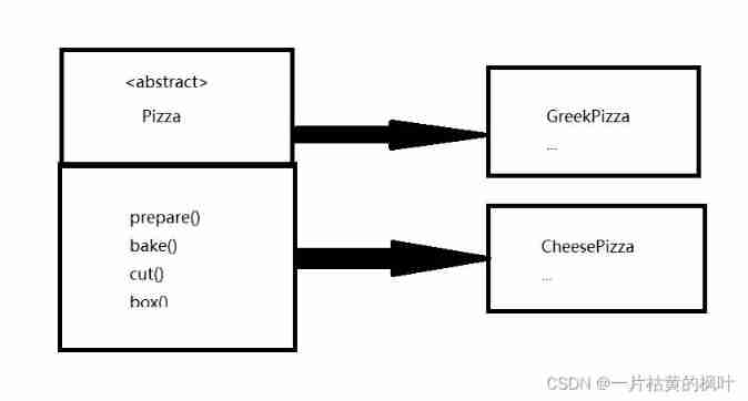 Detailed explanation of factory pattern (simple factory pattern, factory method pattern, abstract factory pattern) Scala code demonstration