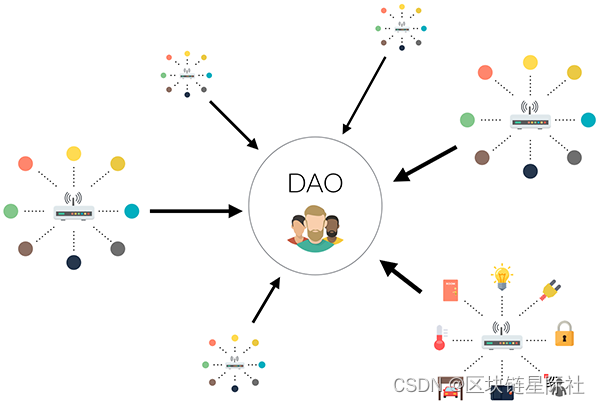 Common voting governance in Dao
