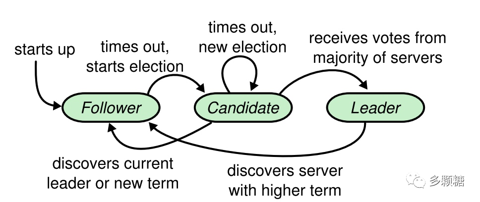 Raft The node state transition graph of is a typical state machine model 