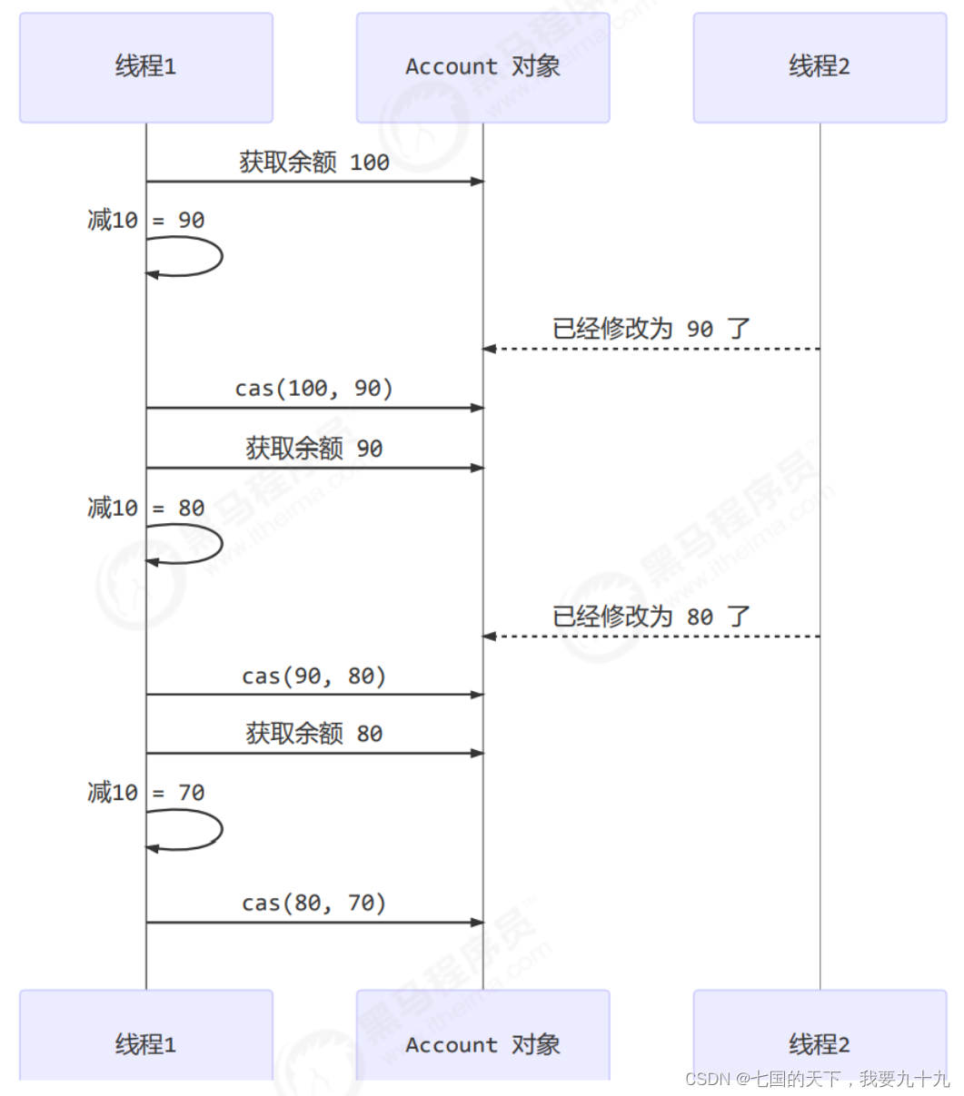 Concurrent CAS