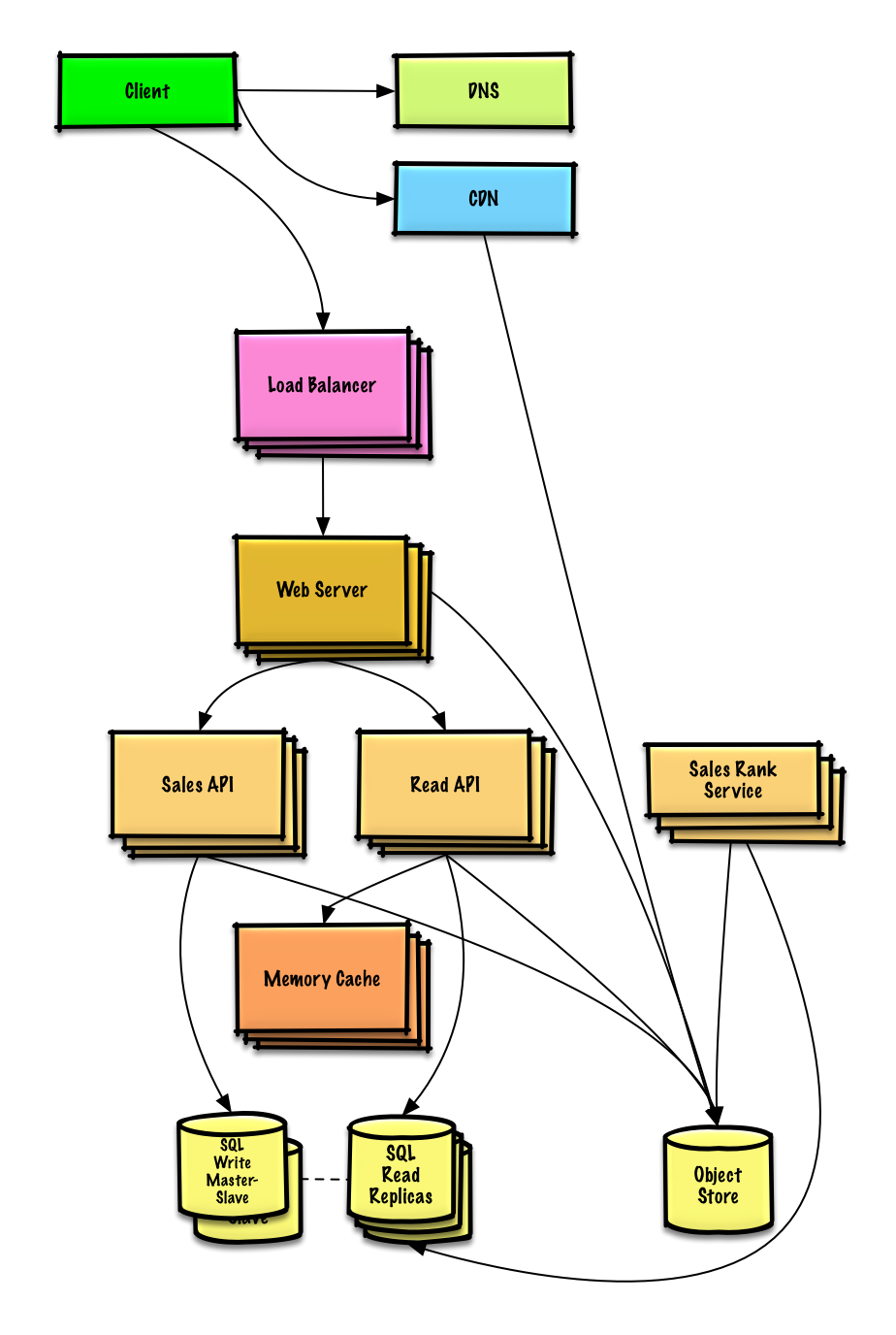 System design learning (III) design Amazon's sales rank by category feature