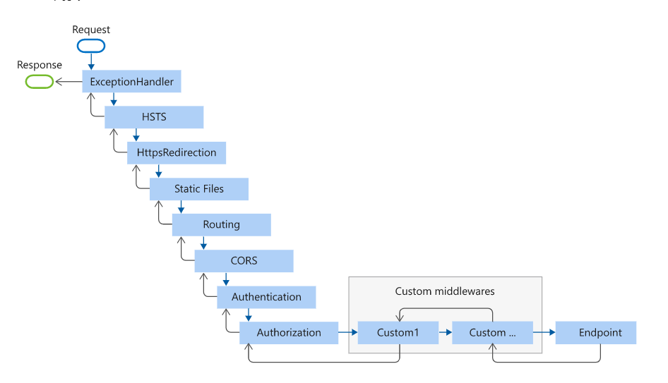 【ASP.NET Core】 中间件