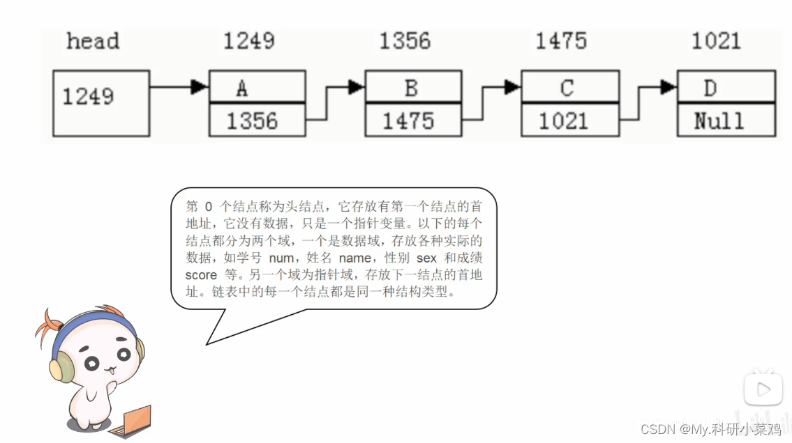 C language linked list -- to be added