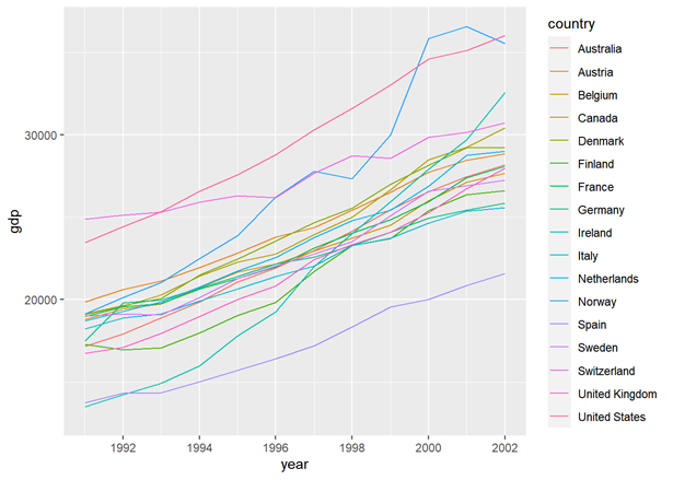 R语言organdata 数据集可视化