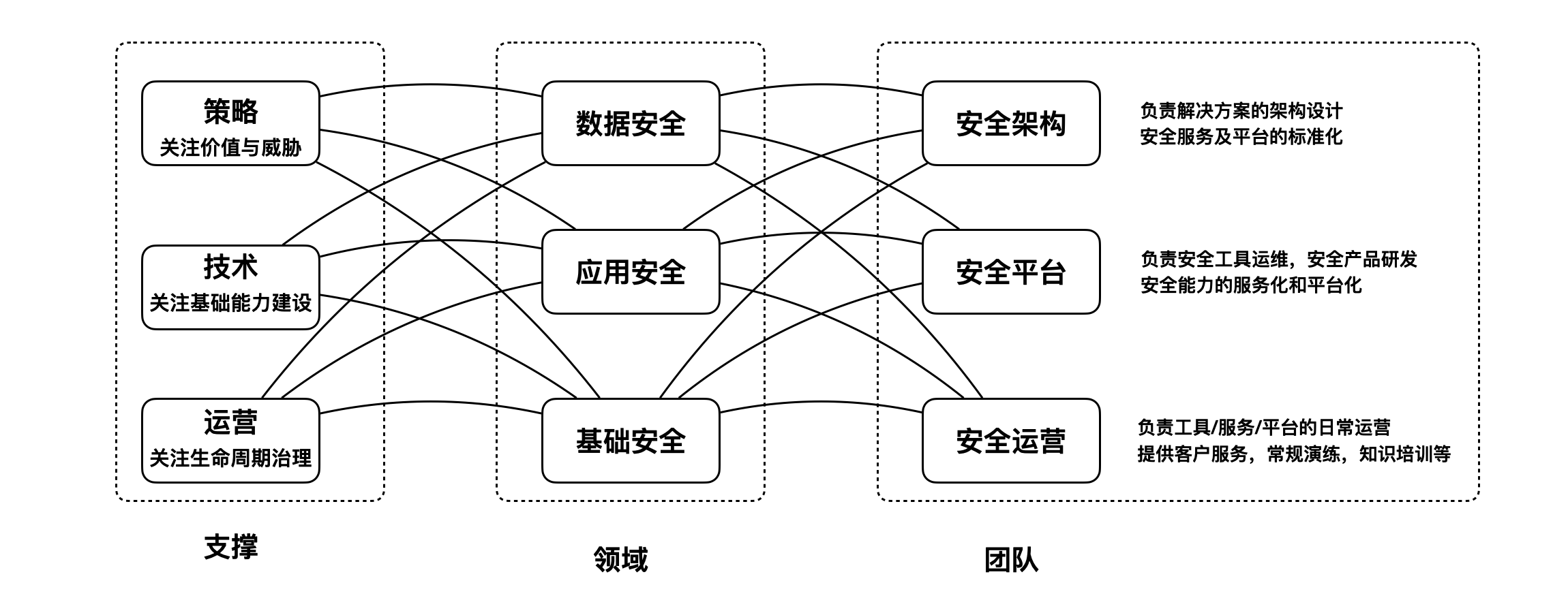 设计你的安全架构OKR