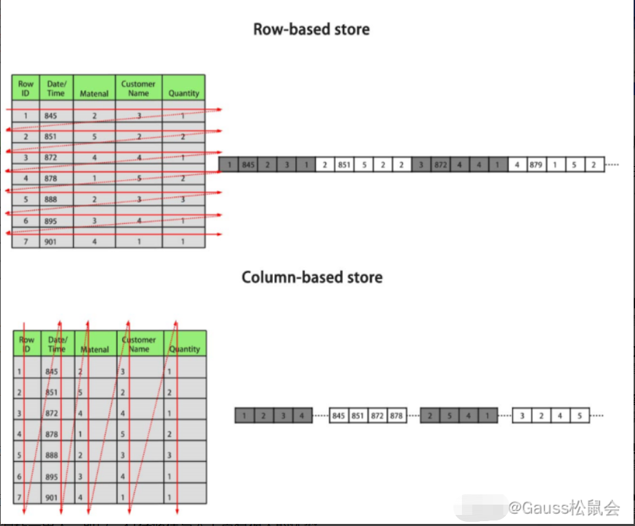 聊一聊数据库的行存与列存