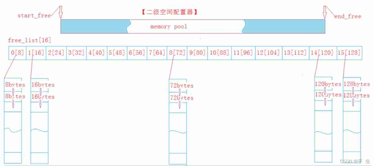 Project -- high concurrency memory pool