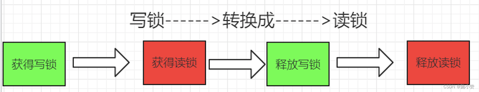 13、ReentrantLock、ReentrantReadWriteLock、StampedLock讲解