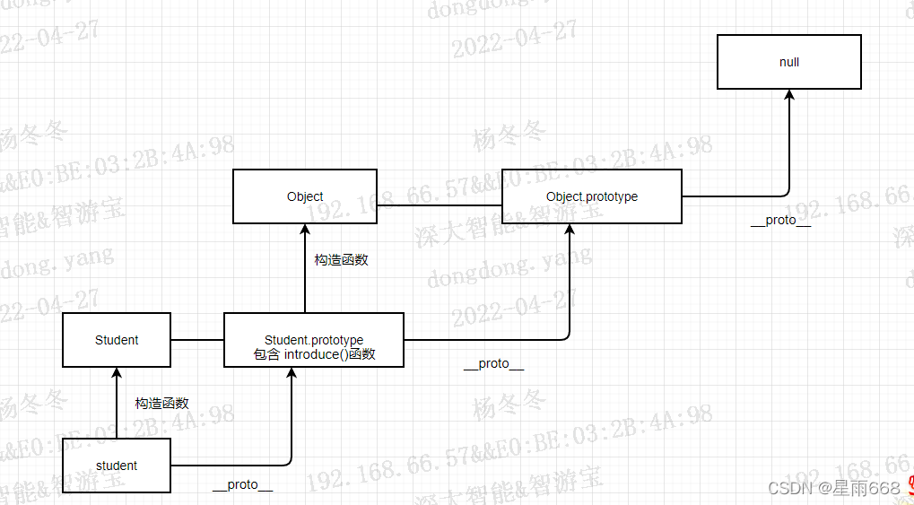 js 原型和原型链