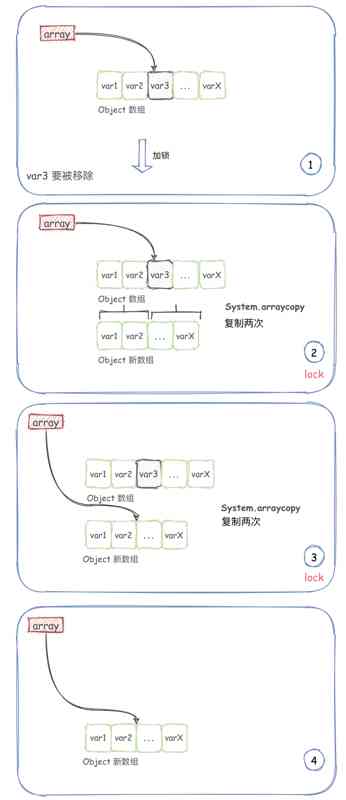 写时复制集合 —— CopyOnWriteArrayList