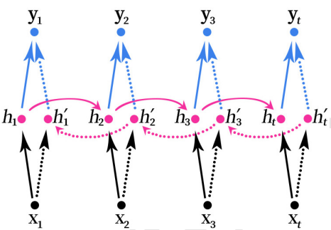 Bidirectional RNN and stacked bidirectional RNN