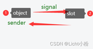 LightGroupButton* sender = static_ cast＜LightGroupButton*＞(QObject::sender())；