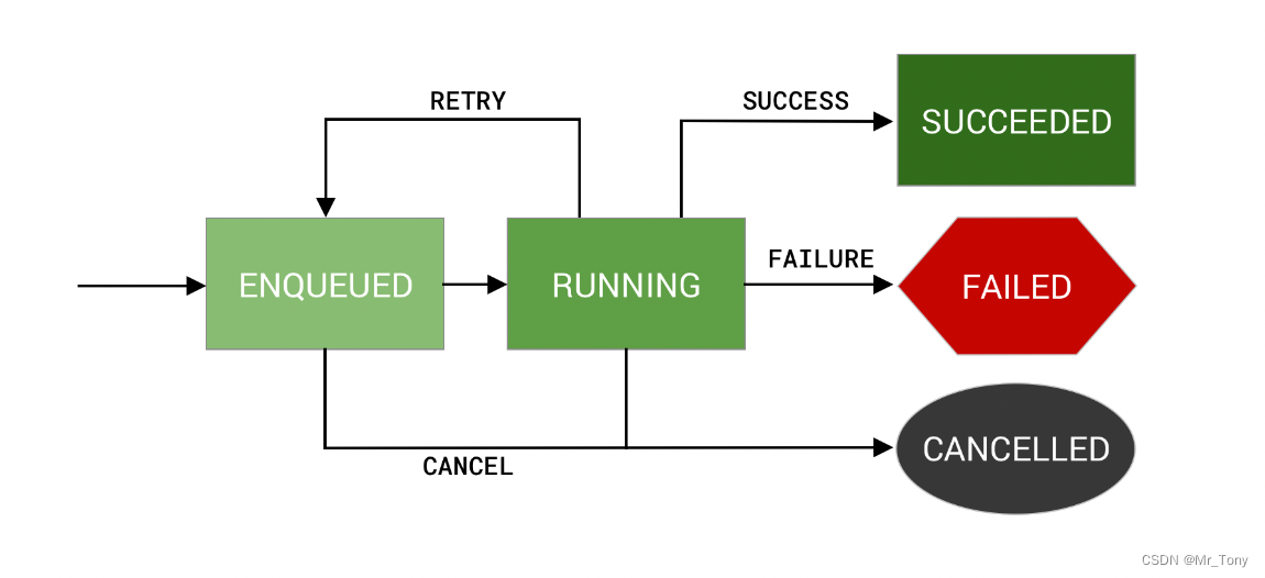 Learning II of workmanager