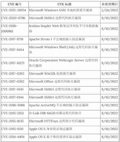 Famous blackmail software stops operation and releases decryption keys. Most hospital IOT devices have security vulnerabilities ｜ global network security hotspot on February 14