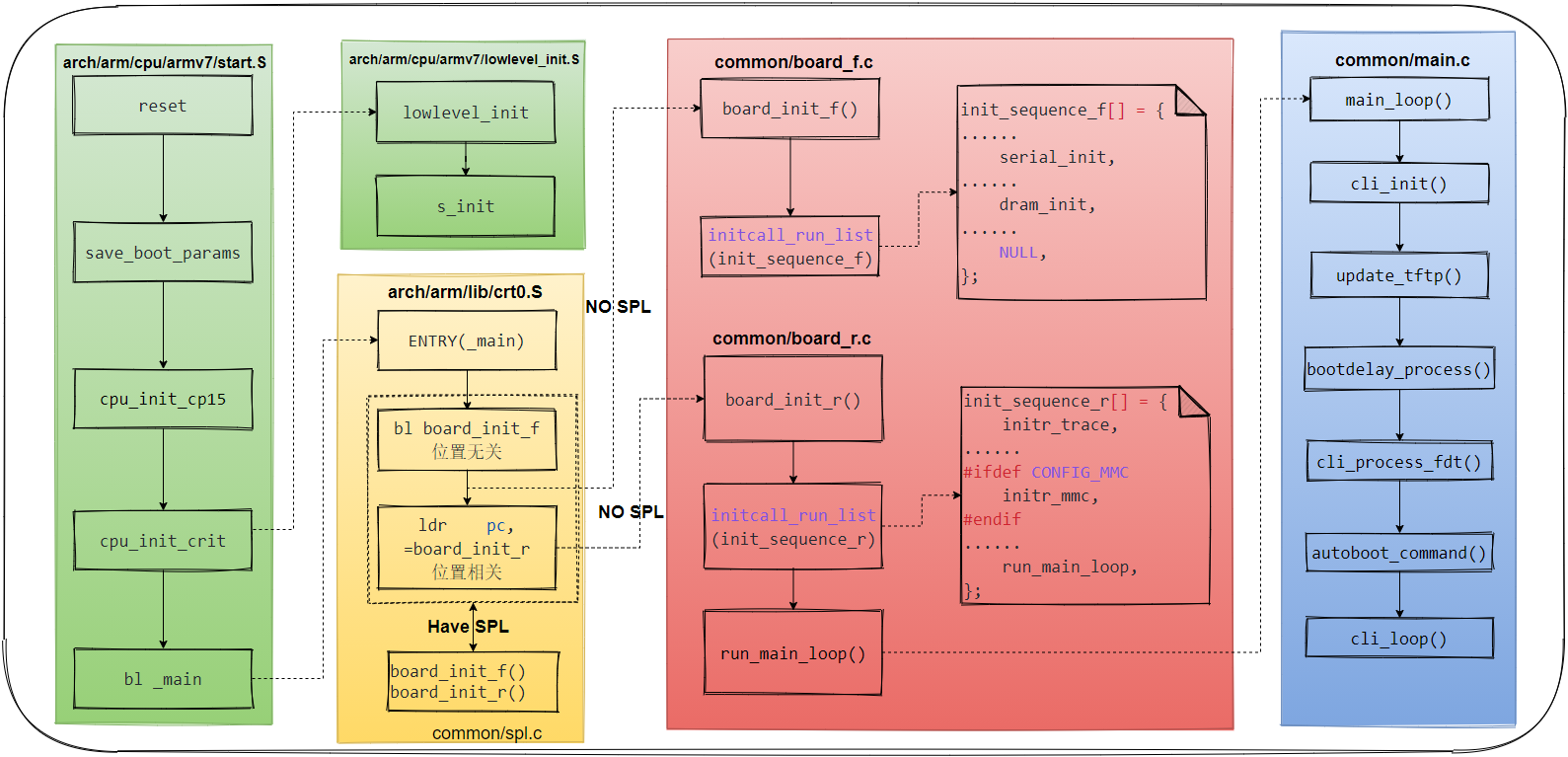 U-Boot Code execution process 