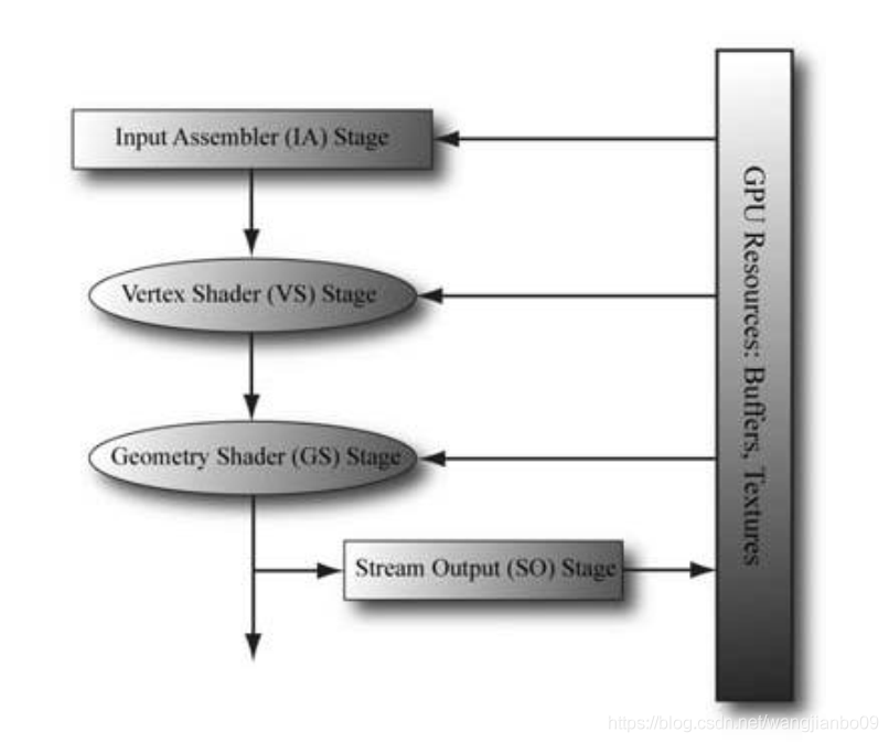 D3D学习笔记（1）—— SO 阶段介绍 AutoDraw使用条件