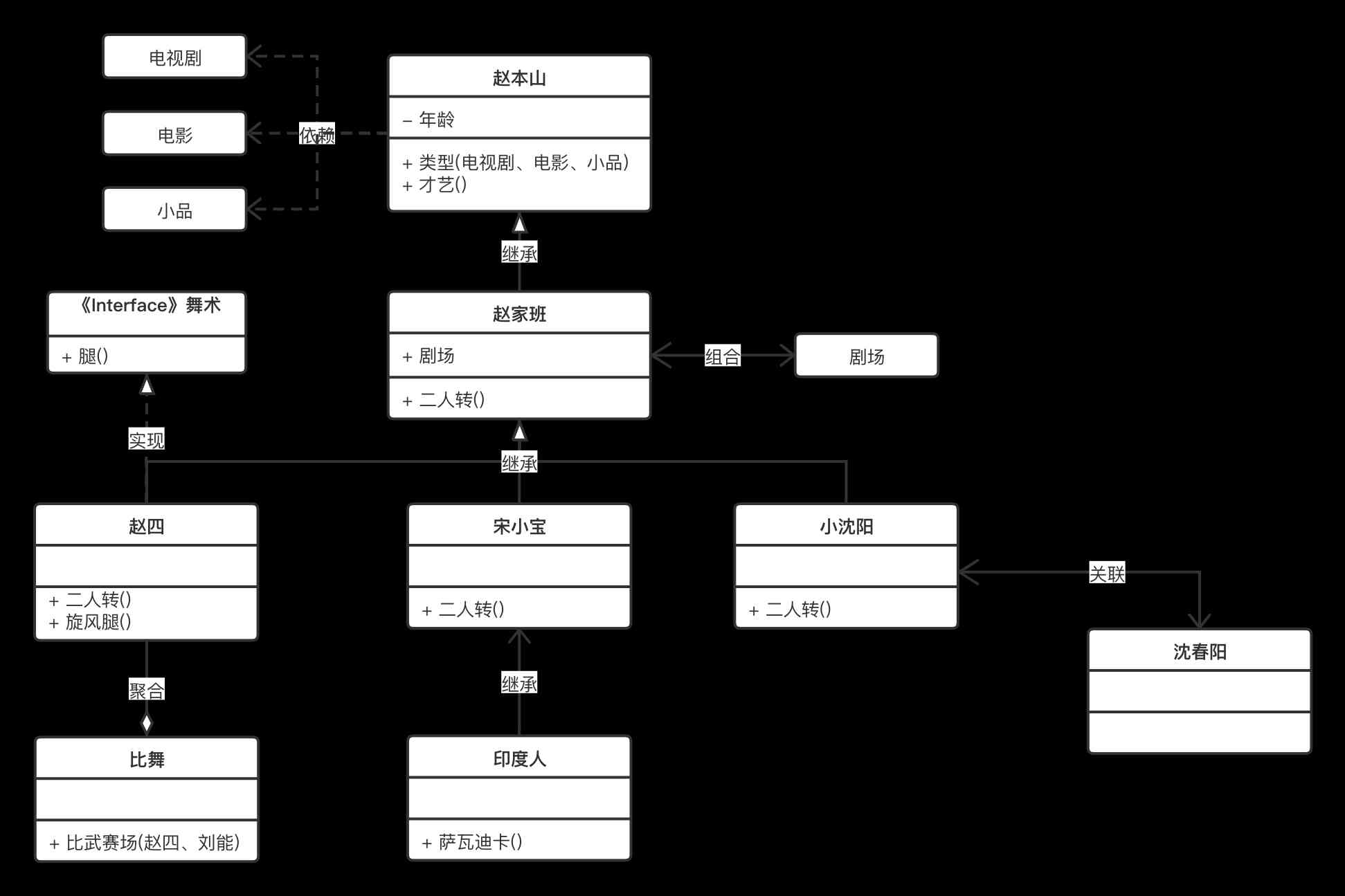 UML Class diagram , Zhao Jiaban panoramic class diagram 