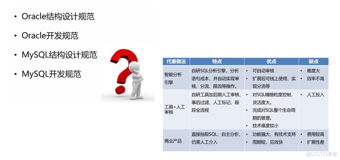 12 combination methods and risk interpretation of database architecture optimization (books available)