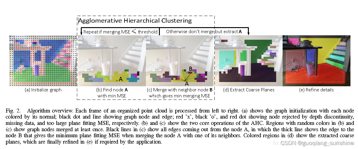 地面高度检测/平面提取与检测（Fast Plane Extraction in Organized Point Clouds Using Agglomerative Hierarchical Clu）