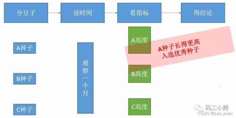  The principle of simple , But I don't know how to use it ？ Read a text 「 Contemporaneous group model 」