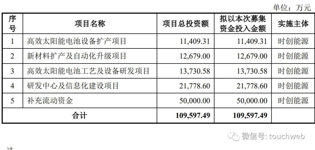 時創能源沖刺科創板：擬募資11億 年營收7億淨利反降36%