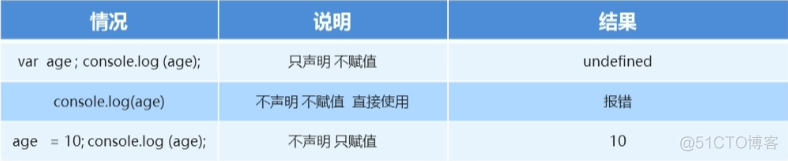 js I / O statement , Variable _ assignment _04