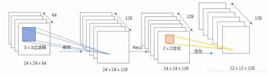  The second layer convolution pooling 