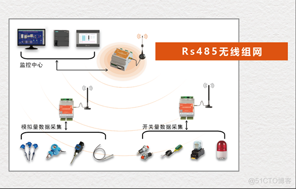 How to realize multiple sensors and Siemens PLC Between 485 telecommunications ?_ Wireless acquisition from the station 4-20mA The signal _02