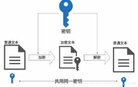 Summary of Shanghai Jiaotong University postgraduate entrance examination module -- cryptography