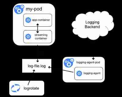 Kubernetes cluster log and efk architecture log scheme