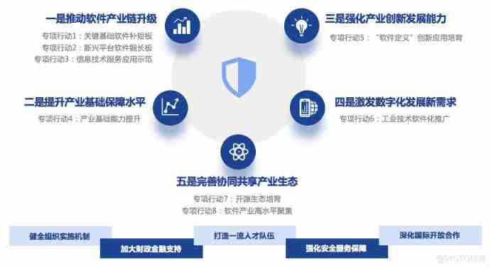 Read and understand the development plan for software and information technology service industry during the 