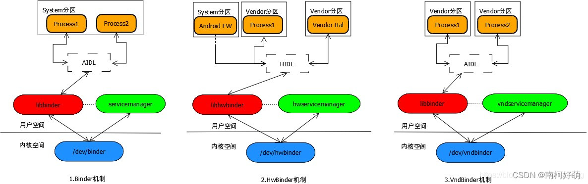 AOSP ~binder communication principle (I) - Overview