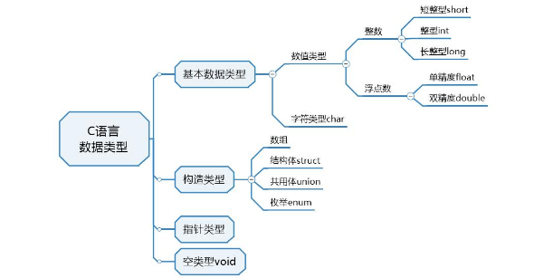 C语言-入门-基础-语法-数据类型(四)