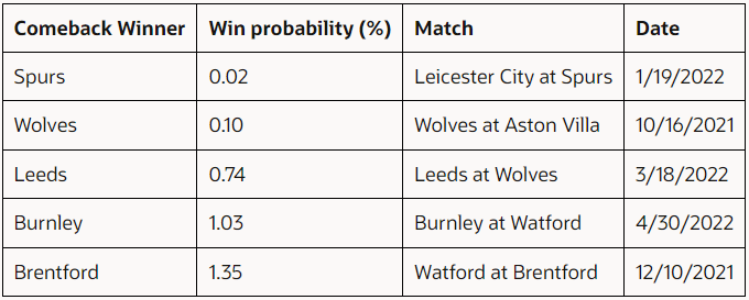 Combination of Oracle and Premier League statistics and presentation