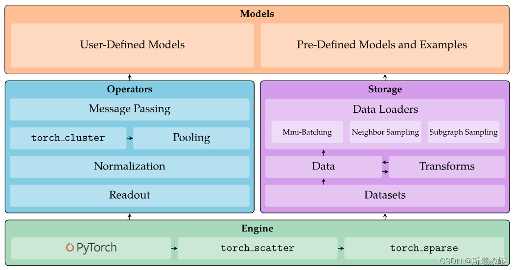 Pyg tutorial (1): getting to know pytorch geometry