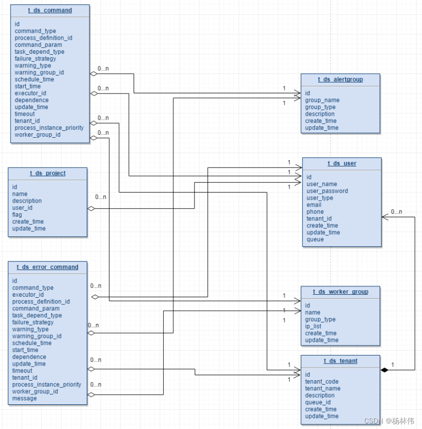 Apache DolphinScheduler源码分析（超详细）