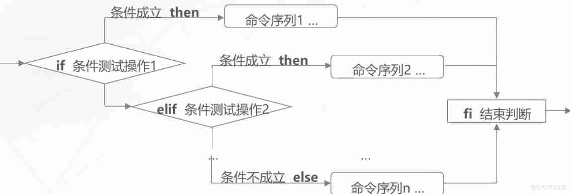 shell Conditional statements for programming _ Branching structure _19