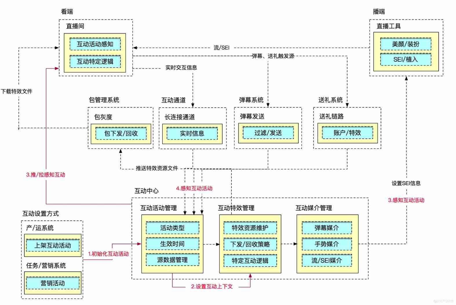  Talking about the application architecture of large live broadcast platform _ Live broadcast Architecture _08