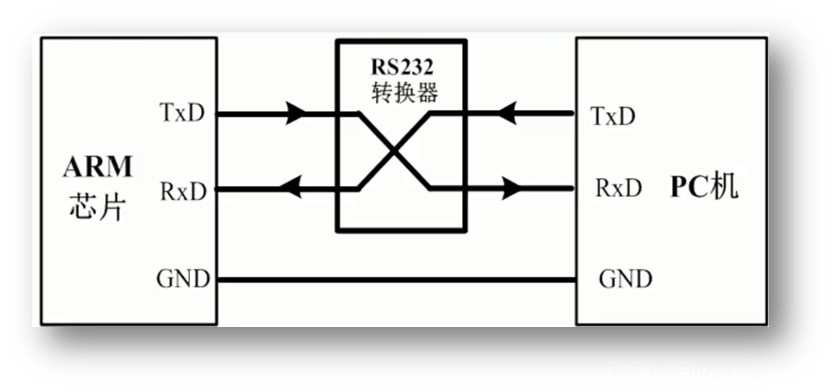 Learning records: serial communication and solutions to errors encountered