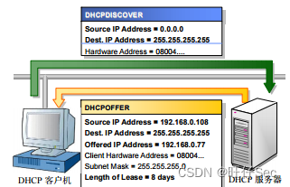 DHCP路由器工作原理