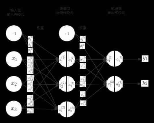 Ml backward propagation